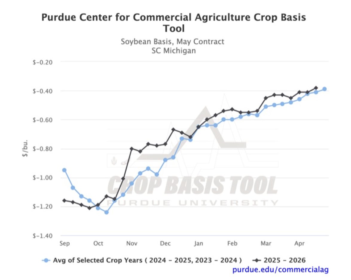 FarmPolicy's tweet image. 1/ #Soybean basis movement to May futures over the past month has been even stronger. The smallest increase was $0.05/bu in parts of #Michigan.

From @PUCommercialAg: tinyurl.com/3csxrpws