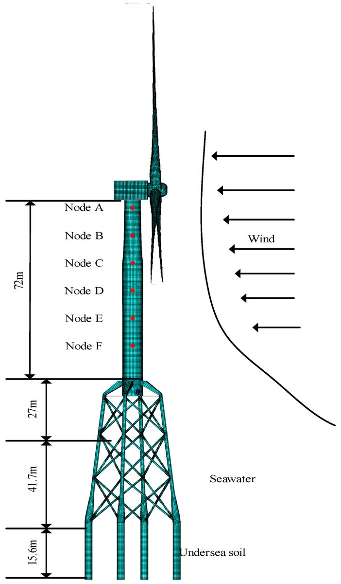 JMSE_MDPI's tweet image. 📣#HighlyCited

🔱Identification of Wind Load Exerted on the Jacket Wind #Turbines from Optimally Placed Strain Gauges Using C-Optimal Design and Mathematical Model Reduction

🗝️#jacket #windturbine; wind #load identification; #fatigue #damage analysis
💻brnw.ch/21x1Ls2
