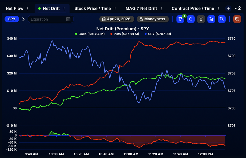 QuantData's tweet photo. 👀 Single-leg, <=90DTE puts now lead calls on $SPY by more than $20M+ intraday. https://t.co/vxd4vgMX70