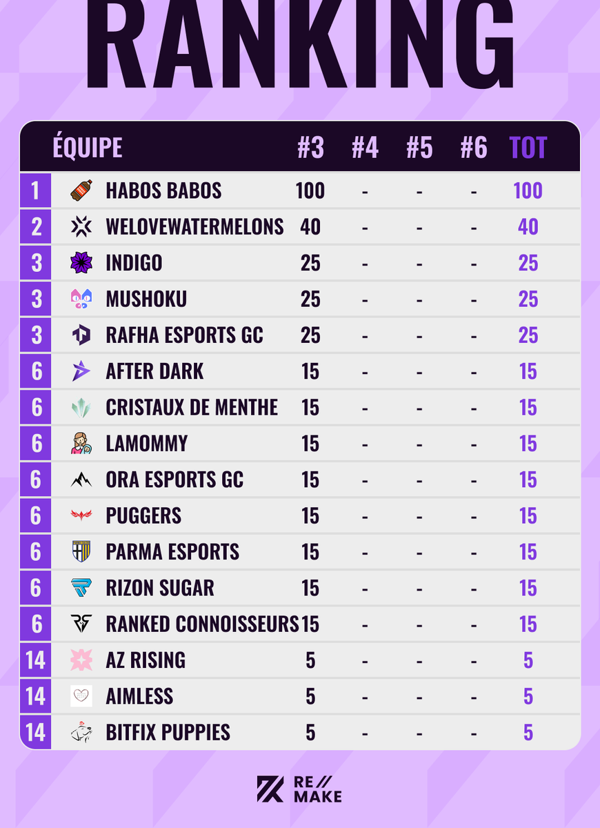 RemakeVAL's tweet photo. Habos Babos 🇪🇺 prend la tête du Ranking des Cash Cups du Stage 2 📈

*Ce classement ne compte que les Cash Cups menant aux Promo/Relos du Stage 2 des GC EMEA 🏆 https://t.co/NSl0uuQ3WX