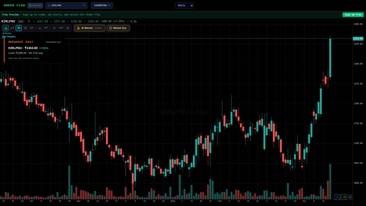 volumelens's tweet image. KIRLPNU breakout detected
Closed above 1285.00 resistance
₹1363.80 (+7.95%), 5.6x avg volume

Scan NSE stocks: volumelens.com

Data only. Not investment advice.

#IndustrialStocks #MidCap #VolumeSpike #KIRLPNU #Nifty50 #NSE #StockMarket
