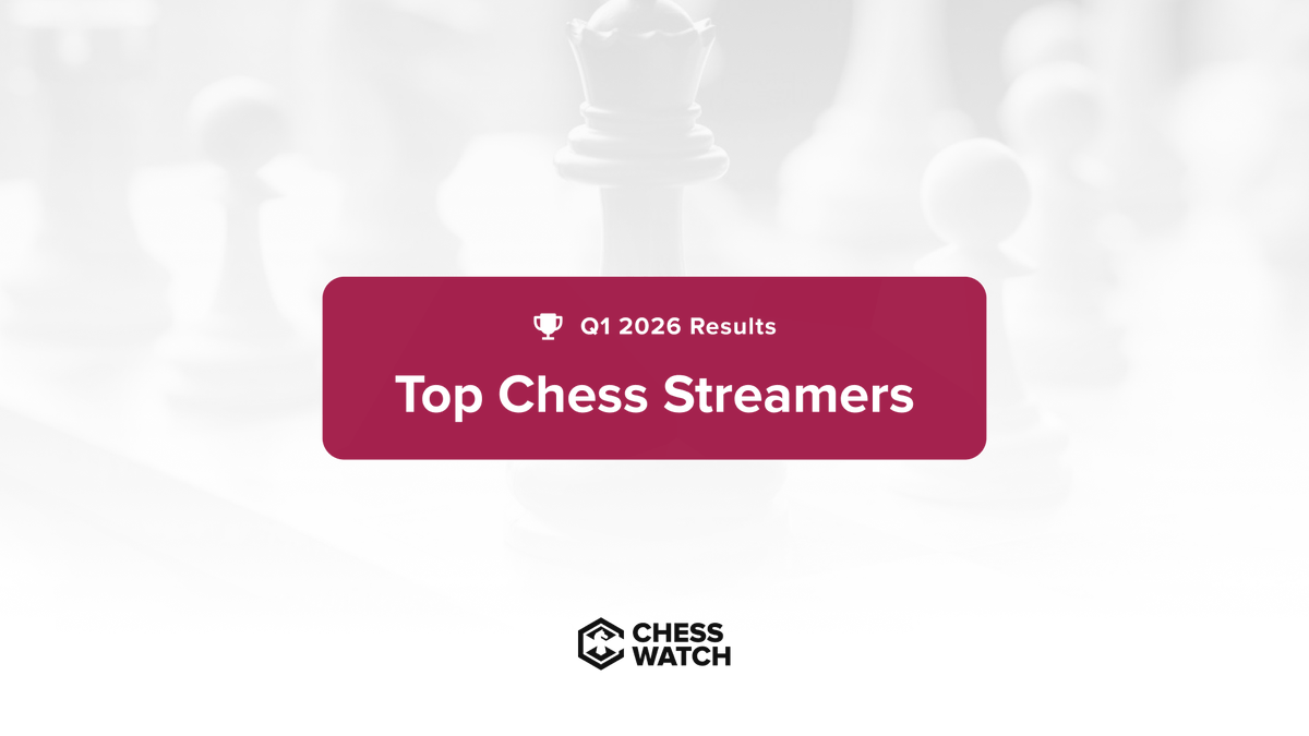 Chess isn’t slowing down, it’s evolving ♟️

From elite competition to unexpected crossover moments, Q1 2026 brought a fresh wave of storylines to the chess streaming scene.

We’ve broken down the creators, trends, and viewership shaping the category 👇
chesswatch.com/news/top-chess…