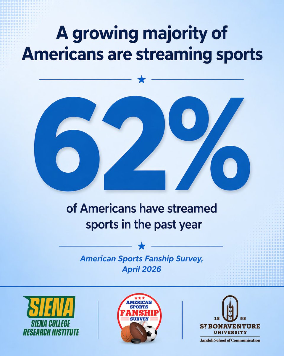 BonasJSchool's tweet photo. According to a new survey conducted by Siena Research Institute (SRI) and St. Bonaventure’s Jandoli School of Communication, 62% of Americans have streamed sports in the past year. Have you?

Access full press release below:
https://t.co/outNBnccHH https://t.co/lbYU6mcCks