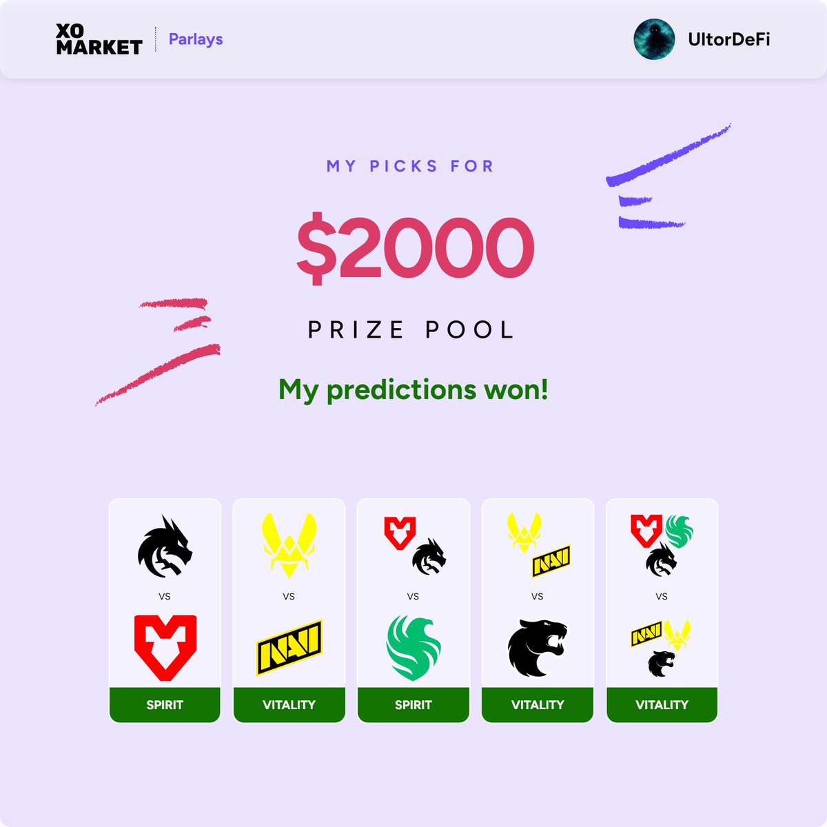 UltorDeFi's tweet photo. Won my first parlay on @xomarket

I ended up with $250 because 7 other people had the same bet. Win is win!

Hope my luck continues in the next parlays🎲

Feel free to use my code if you want to join:
XO-XOUSER32594-A74A https://t.co/J8uIcfpmCC