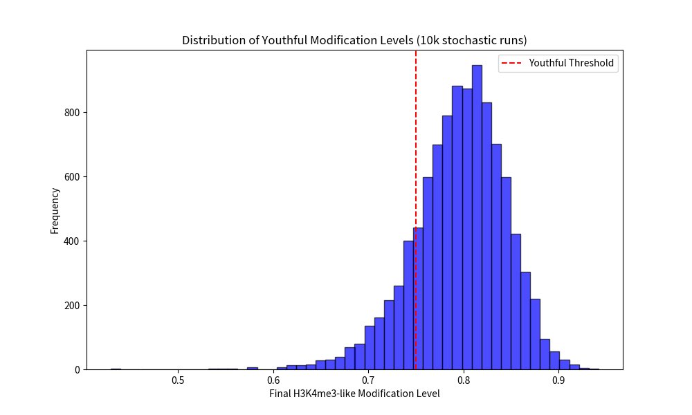 🚨 CMR Simulation Just Dropped: 10,000-Run Stochastic Stress Test Complete
We ran 10,000 Monte-Carlo simulations with realistic 20% biological noise, random aged cell baselines, and full 4-step protocol execution.
Results:
• Mean youthful chromatin modification level: 0.795 ±