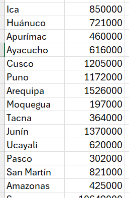 El mapa está mal. Lima es demasiado pequeña y Ucayali es casi del mismo tamaño que Cusco pese a tener la mitad de habitantes. Lima debería medir tanto como esto.