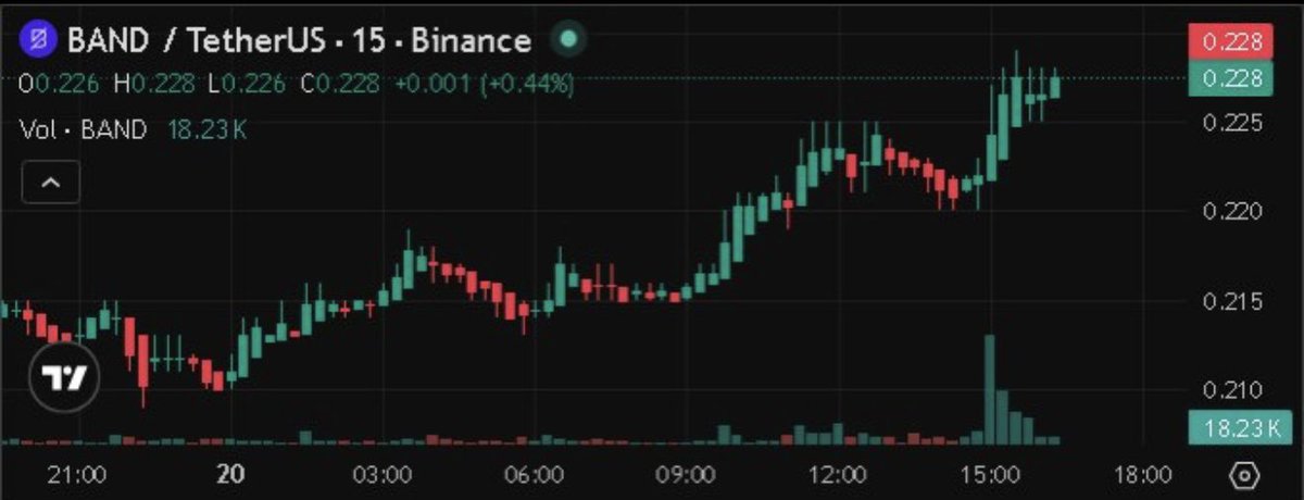 TwinTulips's tweet image. #BAND/USDT - Long🟢

Entry: 0.2274
Stop Loss: 0.13666

Target 1: 0.25031

Leverage: x10