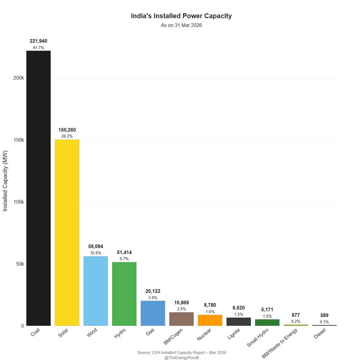 theenergypundit's tweet image. #India's Installed Capacity Mix (as on 31 Mar 2026):

⚫ Coal: 221.9 GW (41.7%)
☀️ #Solar: 150.3 GW (28.2%)
🌬️ #Wind: 56.1 GW (10.5%)
💧 Hydro: 51.4 GW (9.7%)

➡️ RE (Solar+Wind) now ~39% of total capacity

#PowerSector #Decarbonization #RenewableEnergy