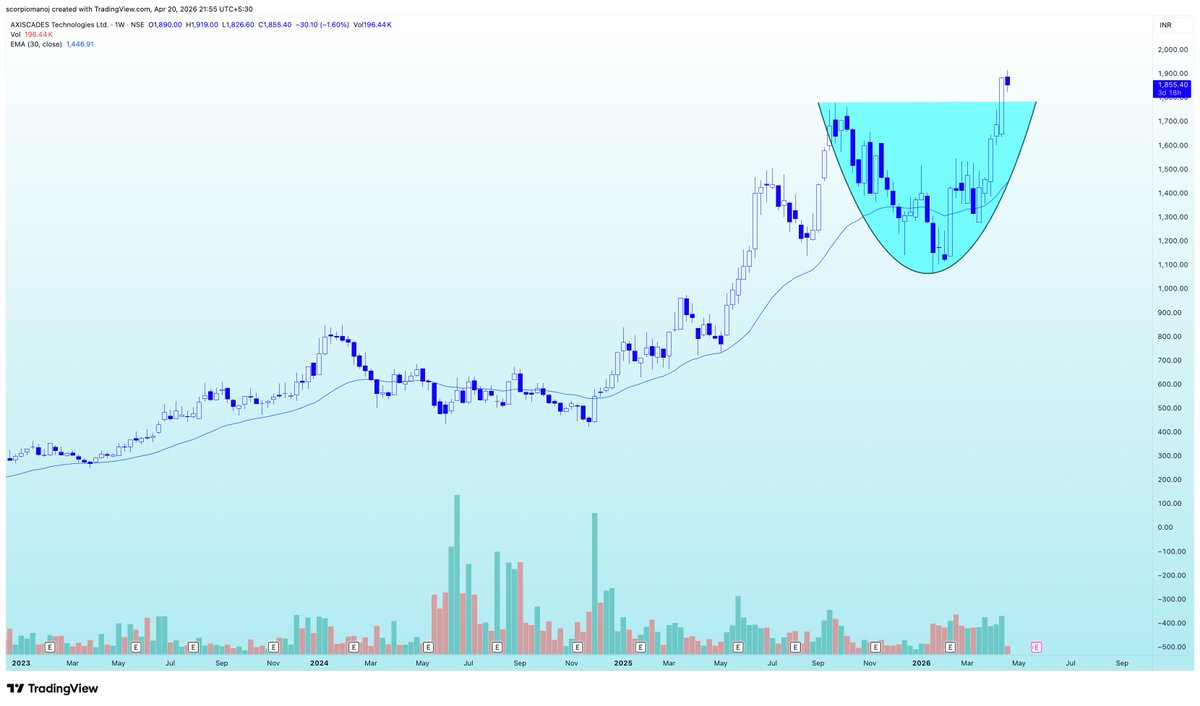 scorpiomanojFRM's tweet photo. #AXISCADES 1855
Cup breakout and price trying to retrace.  Long suggested at CMP for targets of  2500 plus in the coming days/weeks. https://t.co/E4GKmk1MGq