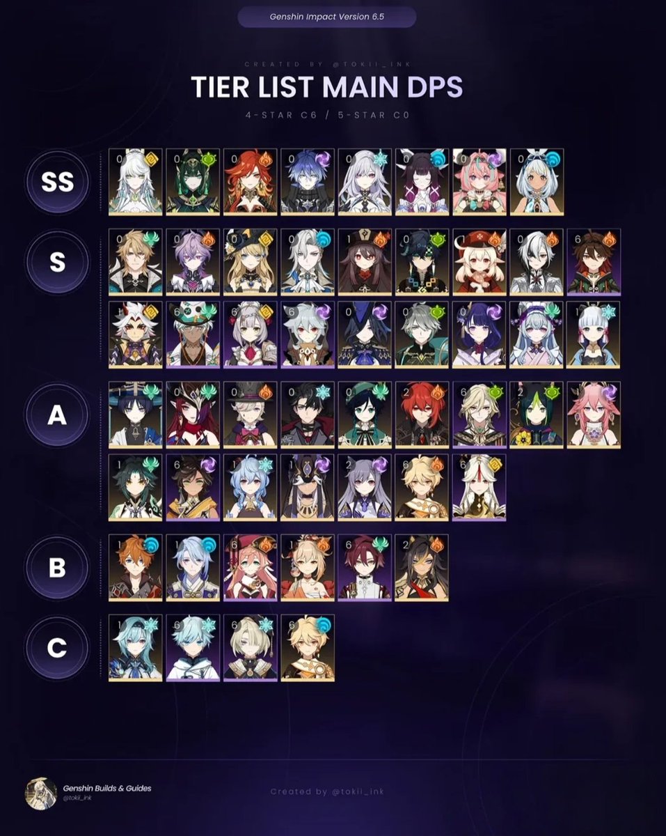 GenshinXHSR's tweet image. Main DPS Tire List For Version 6.5
(1/2)

Credits: @Tokii_ink 
#GenshinImpact