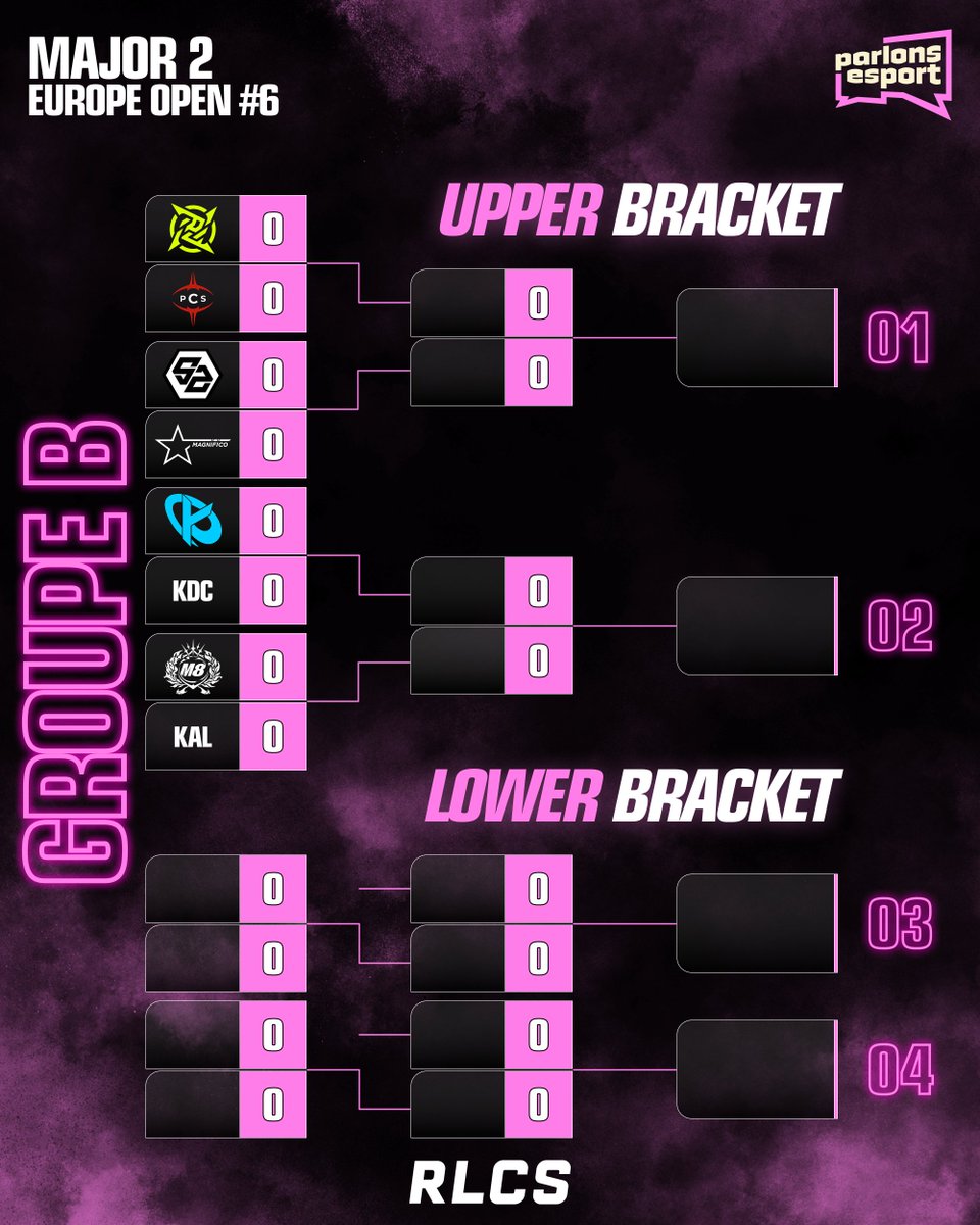 ParlonsRL's tweet image. 🚨⚽️🚙 | LES GROUPES DE L'OPEN 6 #RLCS EU SONT SORTIS ! 🇪🇺

Début des matchs vendredi 24 avril, 17h ! 📅

Vos prédictions pour ce dernier Open de la saison ? ⤵️