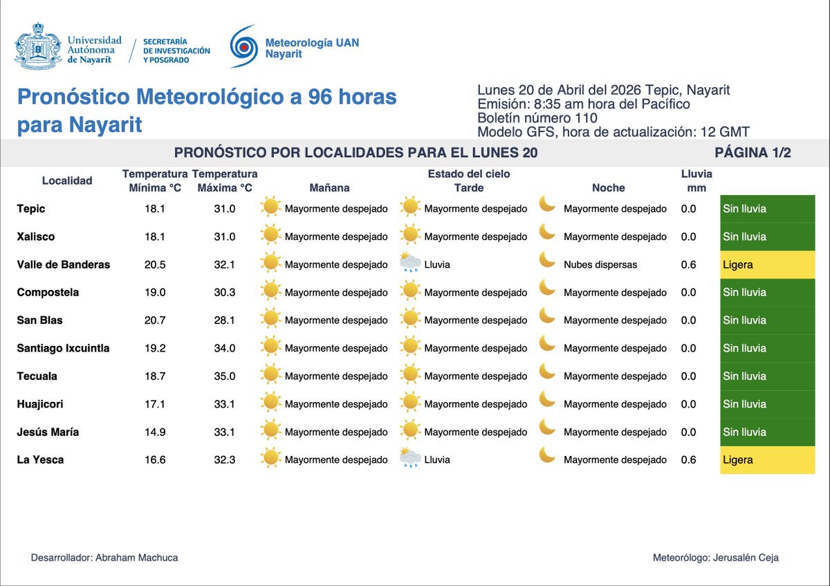 CMN_UAN's tweet image. #Pronóstico matutino a 96 horas
Válido para: Lunes 20, martes 21, miércoles 22 y jueves 23
Secretaría de Investigación y Posgrado UAN a través de Meteorología UAN Nayarit emite el siguiente pronóstico del tiempo
#SIP
#LaUANenTodasPartes
#Pronostico
#Nayarit