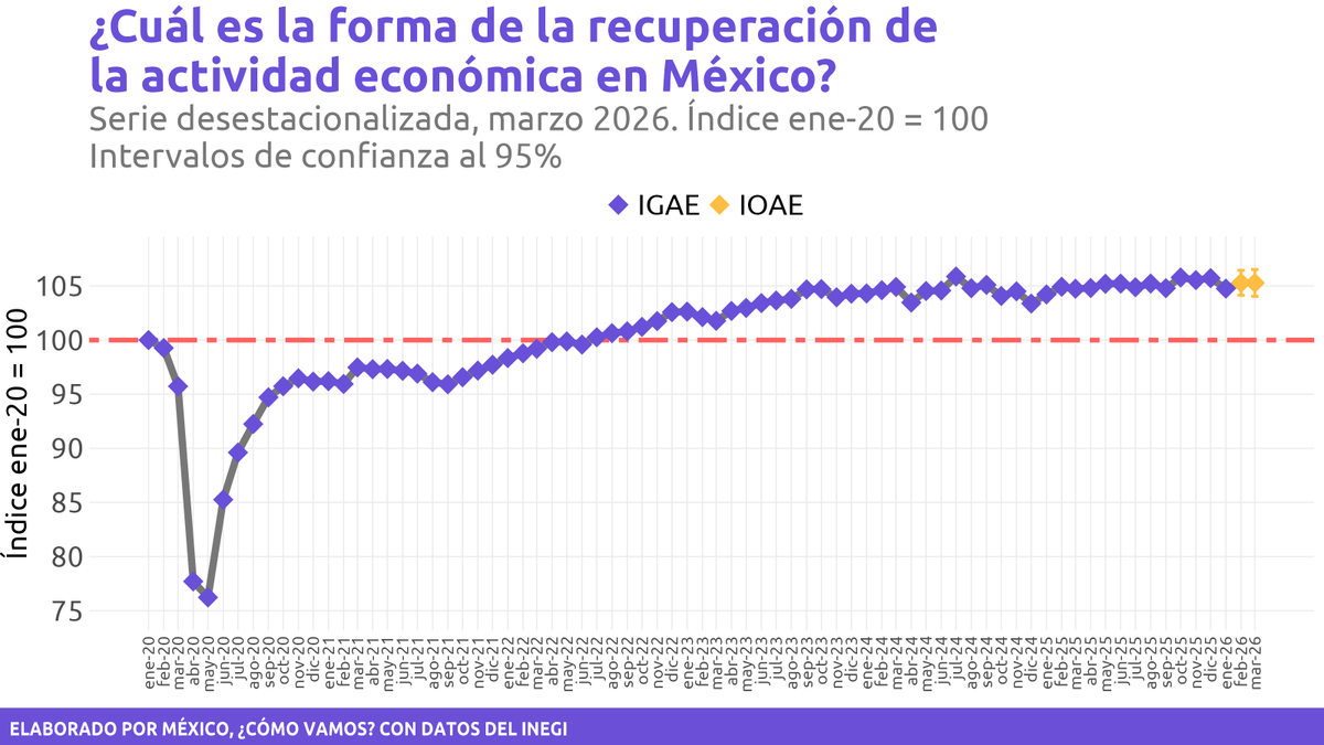 Con esta información, se perfila un primer trimestre con poco dinamismo.
Enero: (-)0.9%
Febrero: 0.5%
Marzo: 0.0%

✔️El rebote de febrero fue insuficiente para compensar la caída de enero, particularmente en la industria.

📋#ComunicadoINEGI 👉🏼 inegi.org.mx/contenidos/sal…