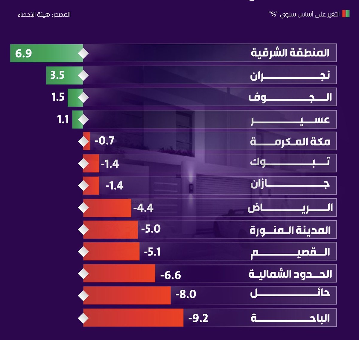 تغير في أسعار العقار في مناطق #السعودية الـ ١٣ خلال الربع الأول من عام ٢٠٢٦م، #المنطقة_الشرقية الأكثر ارتفاعًا و #الباحة الأكثر إنخفاضًا.