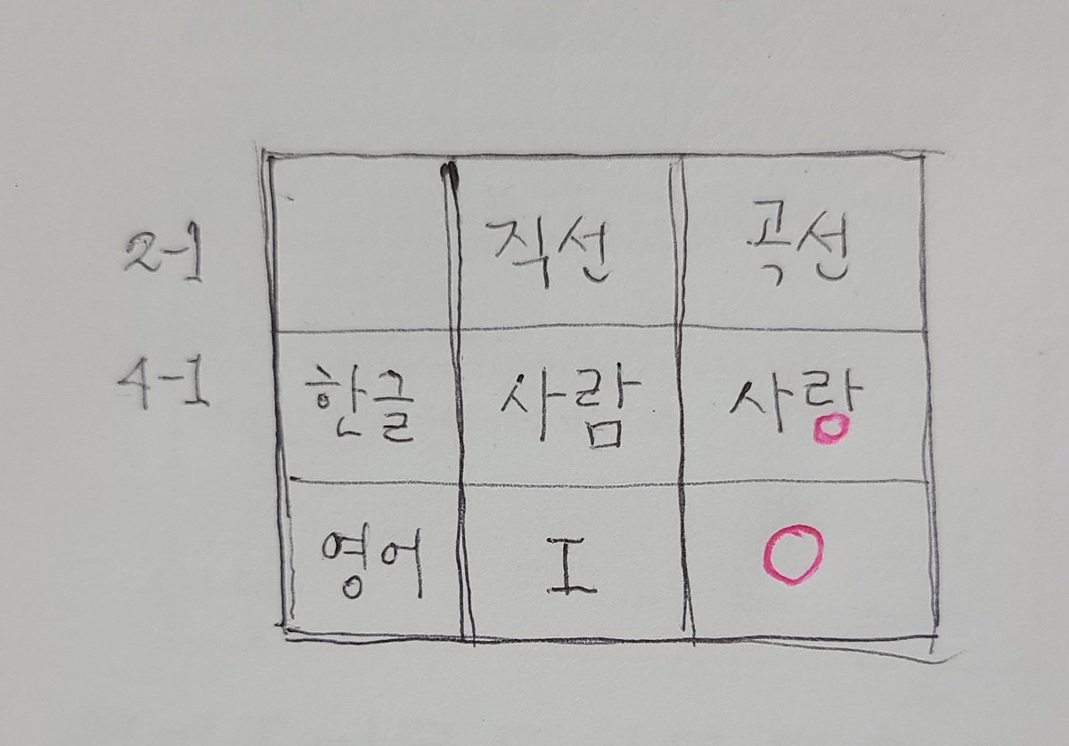 ✅️ 남준이의 언어유희 끝판 왕
-Trivia 承 : Love 한글/영어 가사 분석

1. "사람"의 받침 "ㅁ" 모서리들이 잠식돼 둥글어지면 "ㅇ" 으로 변해 "사랑"이 됨
2. "사람" 이란 단어는 직선으로만 이뤄짐
3. "사랑"의 받침 "ㅇ" 위에 살짝 앉으면 ♡가 됨
4. l"i"ve-l"o"ve: i를 o로 만들어:
    날