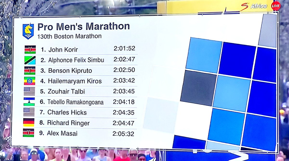 bett_collins's tweet photo. Congratulations to John Korir and Sharon Lokedi of Kenya 🇰🇪 for winning the 130th Boston Marathon! https://t.co/N57xg4UGiU