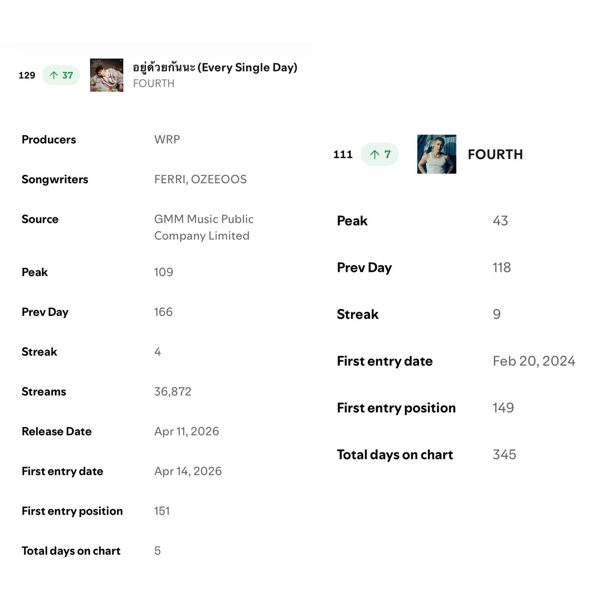 19/04/26 Every Single Day

Top daily artists  #111 🔺7
Top daily songs #129 🔺37
36,872 (+3,849)

ทุกคนเก่งมากก ยอดขึ้นอีกแล้ว มาเอา top 100 ให้น้องโฟ้ดกันเถอะ มาสตรีมจนกว่าจะถึงวันที่น้องโปรโมทน้า🙌🏻💝

#StreamForFourth 
#EverySingleDayFOURTH
#Fourthnattawat #โฟร์ทณัฐวรรธน์
