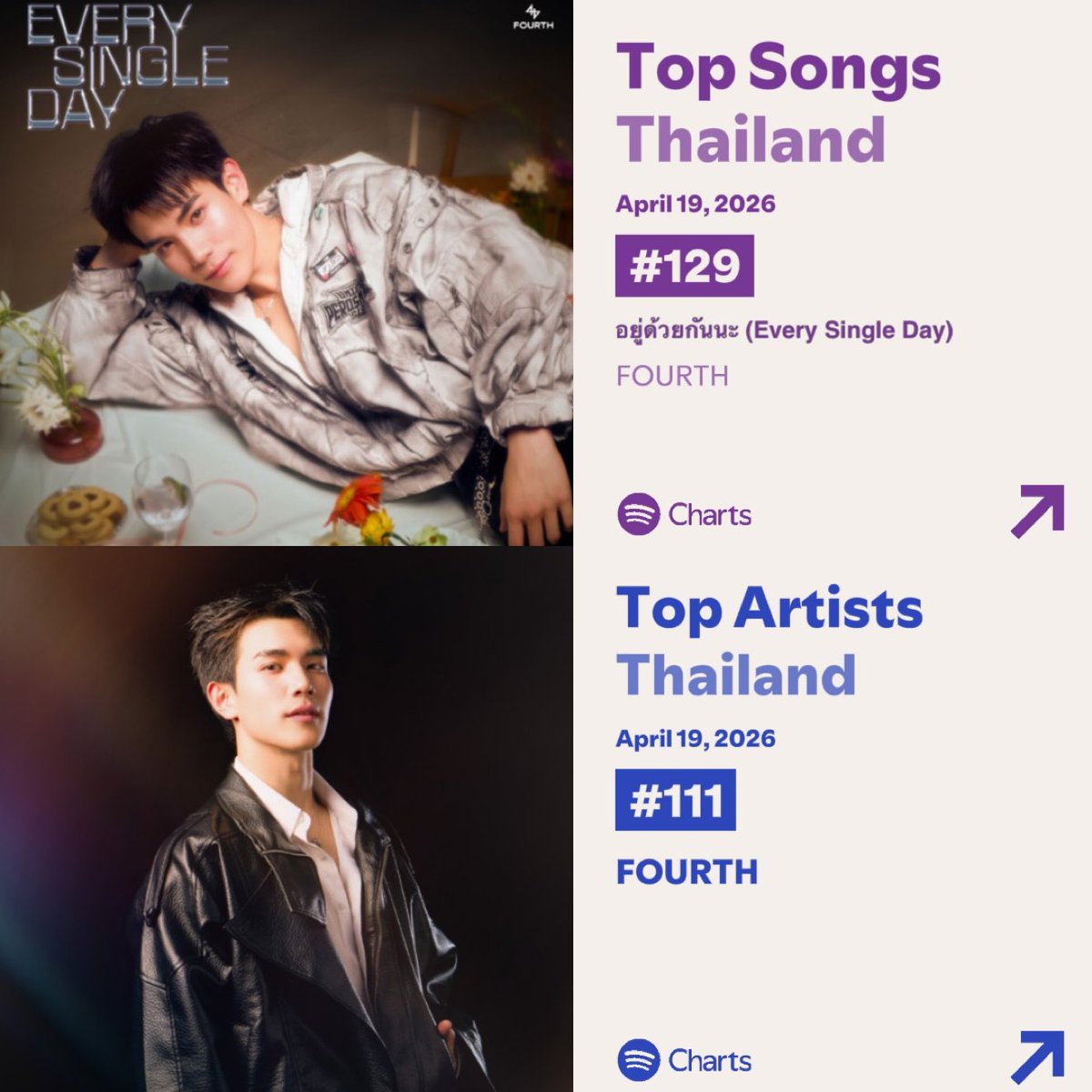 Streamfor4th's tweet image. 19/04/26 Every Single Day

Top daily artists  #111 🔺7
Top daily songs #129 🔺37
36,872 (+3,849)

ทุกคนเก่งมากก ยอดขึ้นอีกแล้ว มาเอา top 100 ให้น้องโฟ้ดกันเถอะ มาสตรีมจนกว่าจะถึงวันที่น้องโปรโมทน้า🙌🏻💝

#StreamForFourth 
#EverySingleDayFOURTH
#Fourthnattawat #โฟร์ทณัฐวรรธน์