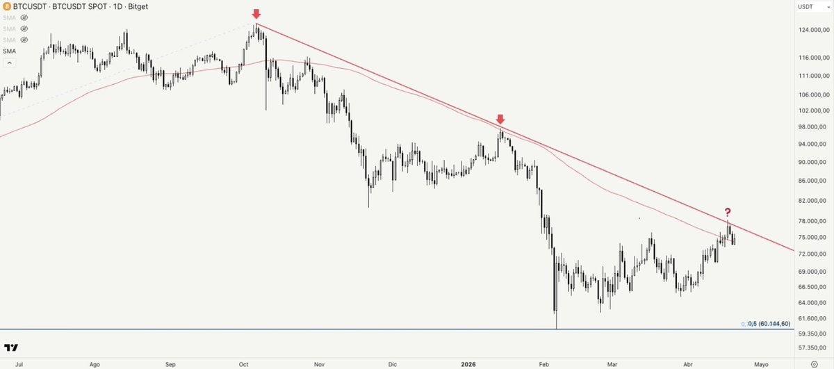 _TradingCripto's tweet image. ⚠️ Zona clave para Bitcoin

El precio vuelve a testear la línea de tendencia bajista 👀

📉 Si no logra romperla, no se descarta una caída hacia $57K–$70K en busca de liquidez.

#Bitcoin #Crypto #Market