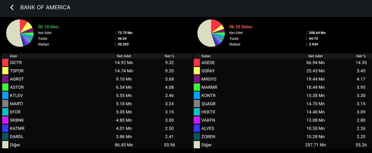 Fon_Eko's tweet image. 📊 BofA Günsonu #AKD Analizi

BofA bugün toplam 75,75 Mr işlem yapmış.  
Alış: 36,97 Mr | Satış: 38,78 Mr → Net satıcı konumda ama +50,95 Mn TL kar elde etmiş.

🟢 İlk 10 Net Alıcı (Toplam Net 73,75 Mn adet – %46,04)  
#ISCTR +14,92 Mn  
#TSPOR +14,74 Mn  
#AGROT +9,10 Mn