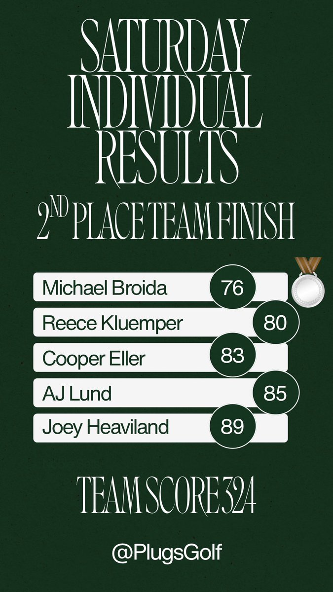 PlugsGolf's tweet image. Proud of this group battling the conditions to finish strong.  Next up Ben Davis on Wednesday at South Grove. #Believe