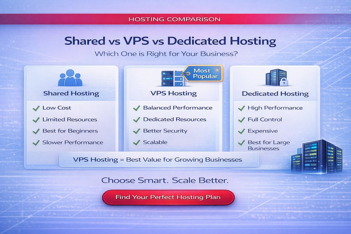 HostingSourceX's tweet image. Not all hosting is created equal.
Shared, VPS, and Dedicated hosting serve different needs, but choosing the right one can significantly impact your performance and growth.

Find the right hosting plan: hostingsource.com/vps-hosting/

#VPSHosting #WebHosting #HostingComparison #Tech