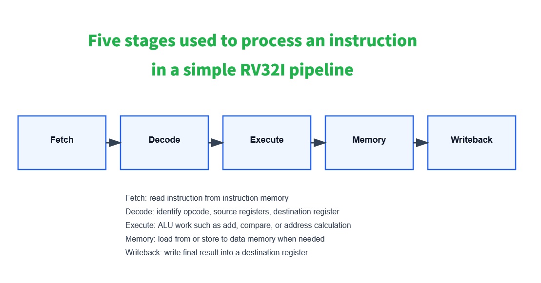 The 5-stage CPU lifecycle:

Fetch → Decode → Execute → Memory → Writeback

👇