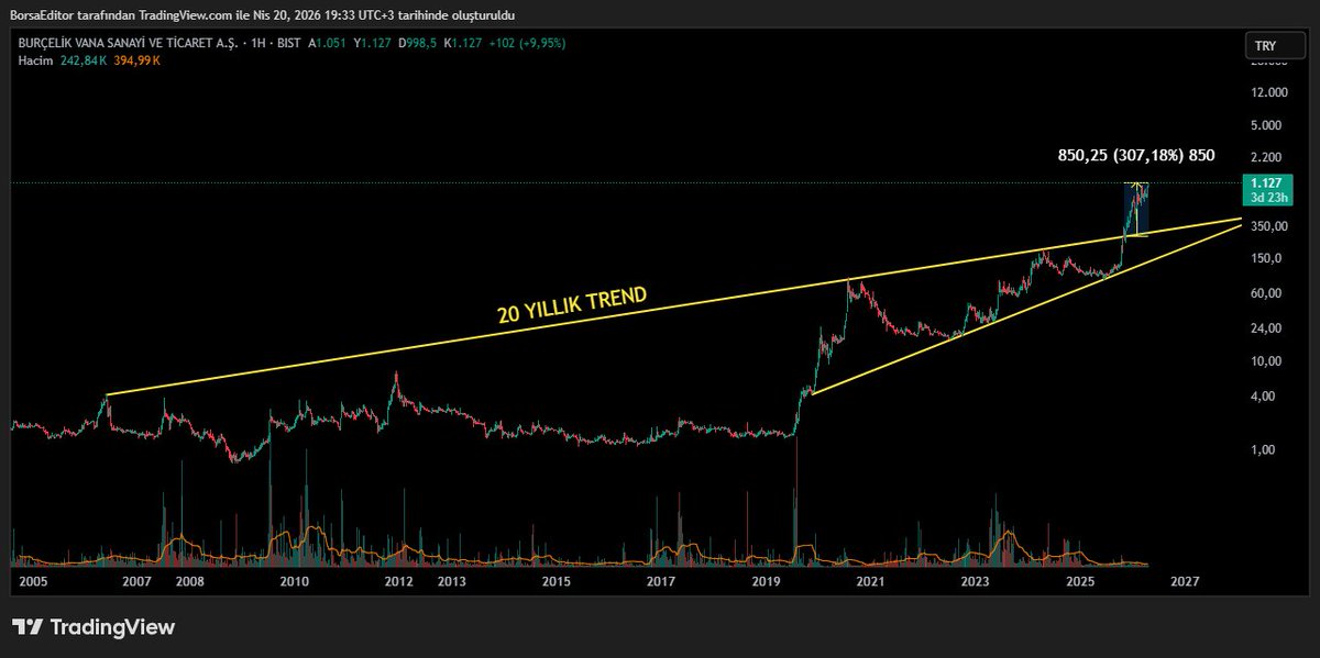 Borsa Editörü tweet media