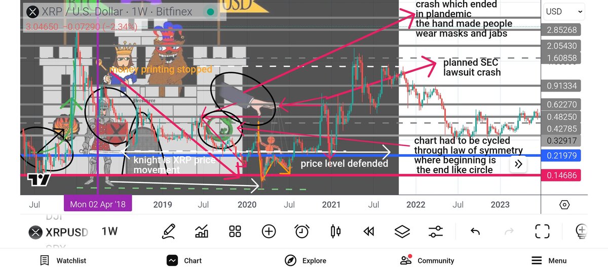 Marin11G's tweet photo. It's very simple and logical (and 100% clear after truly decoding their riddles)... they wanted people inside the chart+psyop. That's why they appeared and were most active in 2018. creating riddles designed to hype people up for #XRP and #Ripple.
 
Just think about it, who is the sheeple there in 2018?
1) non #crypto investors
2) #BTC and altcoin investors
3) we who got lured into #XRP and out of other opportunities (some even non brainers)

They needed to use us, our money, our energy in order to feed the chart of XRP. What's unclear about it? 
They themselves said it's a simulation attempt and that few will make it to the other side. They simply served their employers agendas. It is a service to self world. It's just reality.