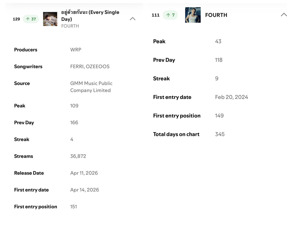 ellaellacw's tweet image. น้องอยู่จะอยู่มากกก อันดับน้องขึ้นมาแล้วว มาช่วยสตรีมกันทุกคนอยากให้อันดับน้องเข้า TOP 100 มาก (วันนี้พี่ศิลปินเราเป็นรูปใหม่แล้ว หล่อมากกกก ขึ้นมาที่ตองหนึ่งเลย)

#StreamForFourth 
#EverySingleDayFOURTH
#Fourthnattawat #โฟร์ทณัฐวรรธน์