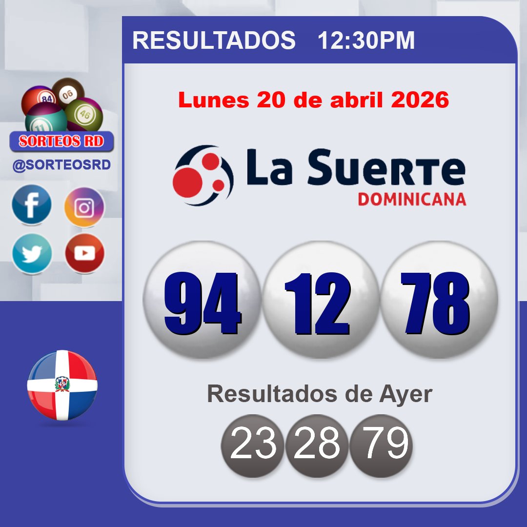 SorteosRD's tweet image. Resultados La Suerte Dominicana Tarde🍀🎉
 🗓 Lunes 20 de abril 2026 ⏰ 12:30 P.M.
 #lasuertedominicana #sorteosrd #resultados

 Juega con responsabilidad.