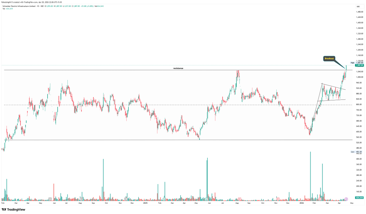 perfectswing12's tweet image. KEEP WATCHING 4 STOCKS 

1. #Apexforzen 
2. #Avantifeed 
3. #Aparindustries 
4. #SchineiderElectric

Free Telegram :- t.me/perfectswingg