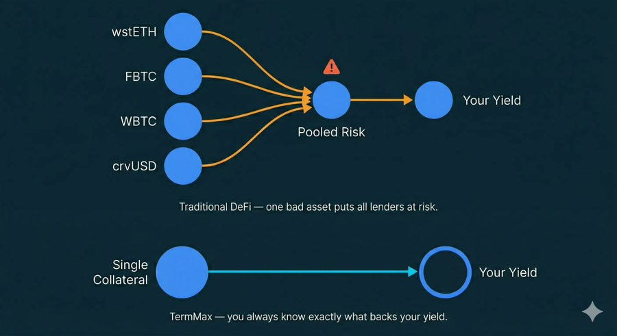 SweetHeart3.0 🌊 RIVER🐬TermMax tweet media