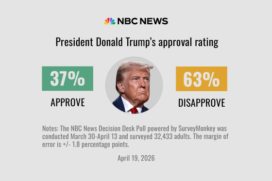 Trump at -26, including -36 on cost of living and -40 on economy.

Any MAGA want to point out an instance where an administration was -40 on economy and won a midterm?  Anyone?