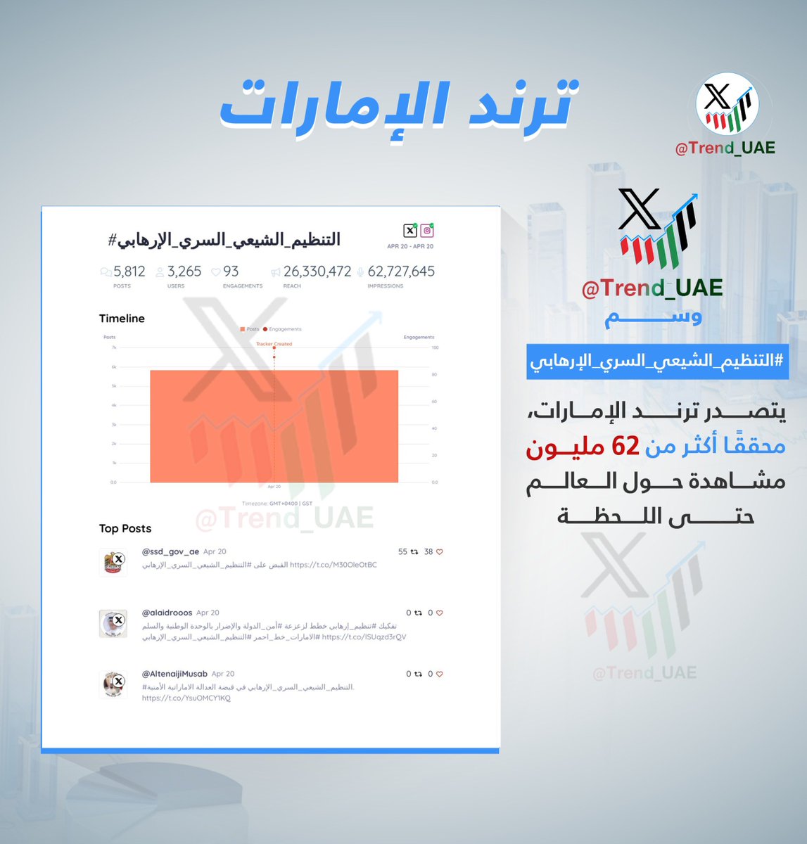 وسم  #التنظيم_الشيعي_السري_الارهابي
يتصدر ترند الإمارات، محققًا أكثر من 62 مليون مشاهدة حول العالم حتى هذه اللحظة

<a href="/ssd_gov_ae/">جهاز أمن الدولة</a> 

#ترند_الامارات