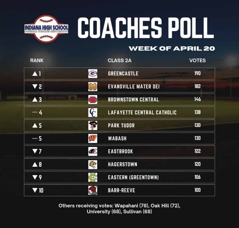IN Baseball Coaches tweet media