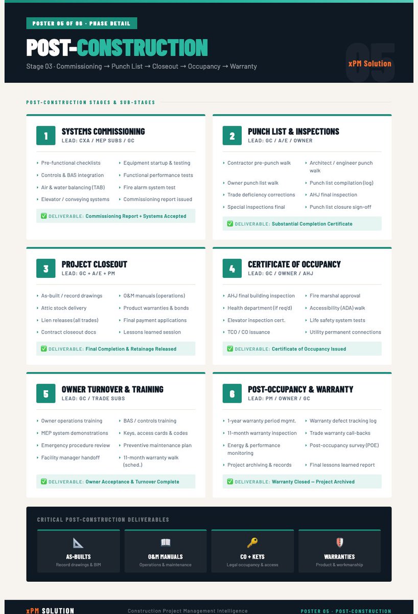 SolutionXp65306's tweet image. Post-Construction is where steel projects either finish strong or quietly unravel.

Four artifacts prove a project is truly done: as-builts, O&amp;amp;M manuals, CO + keys, and warranties.

xpmsolution.com

#GeneralContractor #ConstructionManagement #xPMSolution #NASCC2026