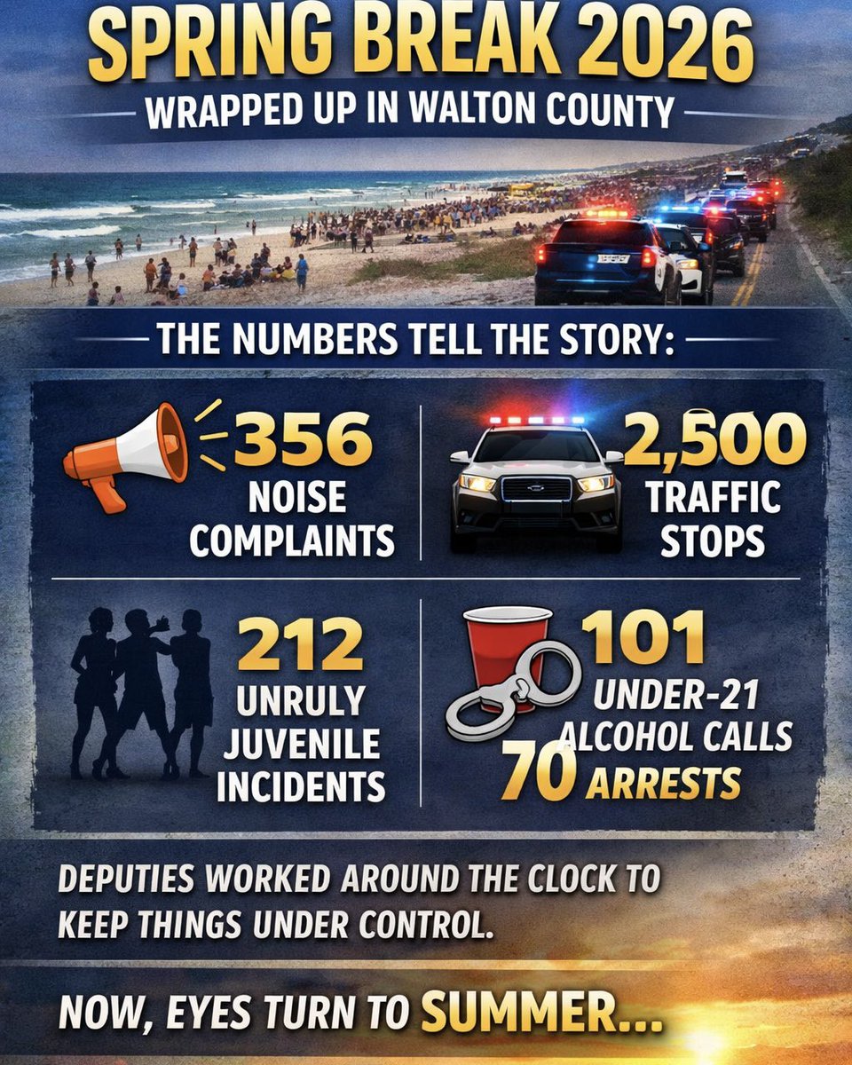 Spring Break 2026 Riot Spring Break 2026 is officially over in Walton County, and the numbers ...