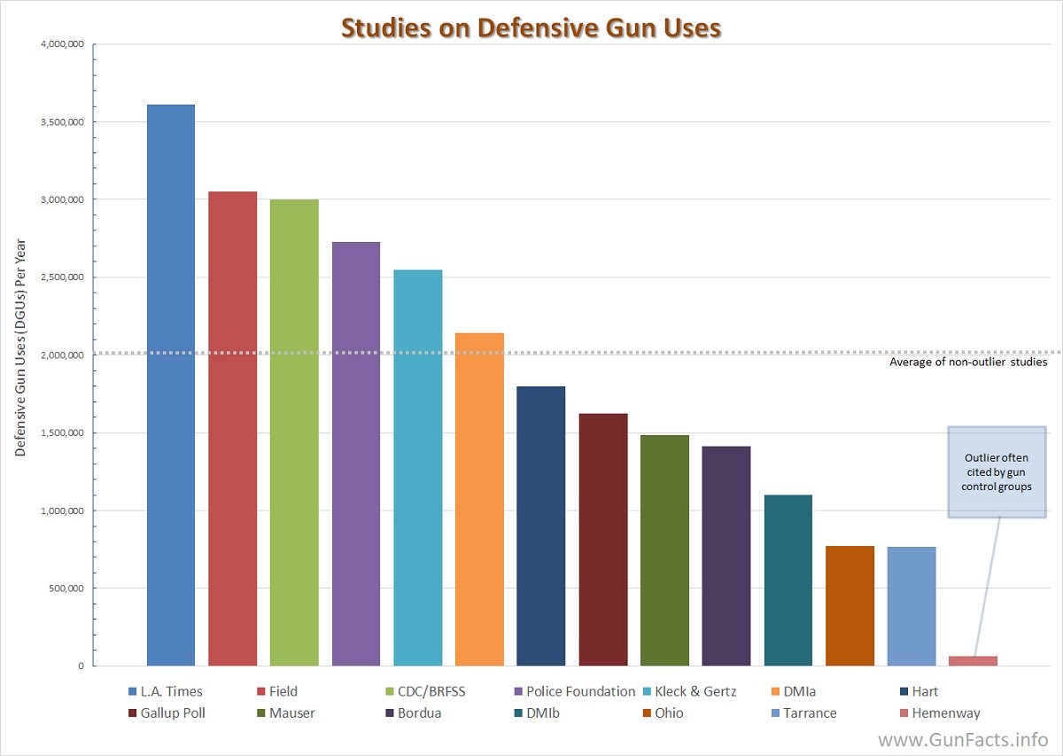 Boumboumfr's tweet image. Très efficace.

Les études montrent qu'environ 2 millions d'utilisations défensives d'armes à feu sont recensées annuellement aux USA (contre env. 350 000 utilisations criminelles et 15 000 morts).

Environ 190 000 viols sont évités tous les ans grâce au port d'arme légal.