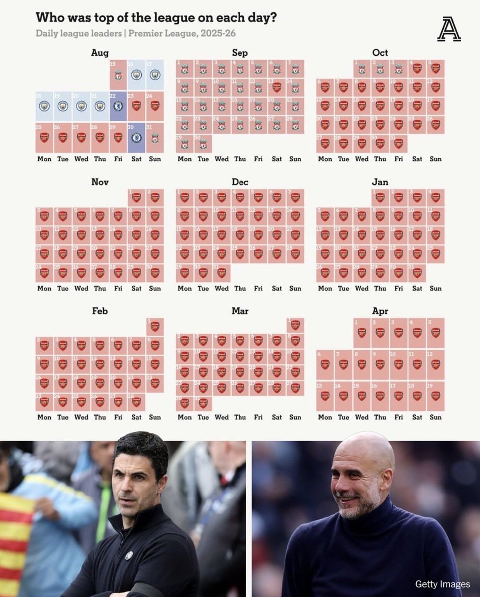 As an Arsenal fan, if this does not make you mad at the end of the season, I.e, if City end up winning the league, then you are insufferable. This is coming from a fan of over 25yrs! #Arsenal #RUNIN