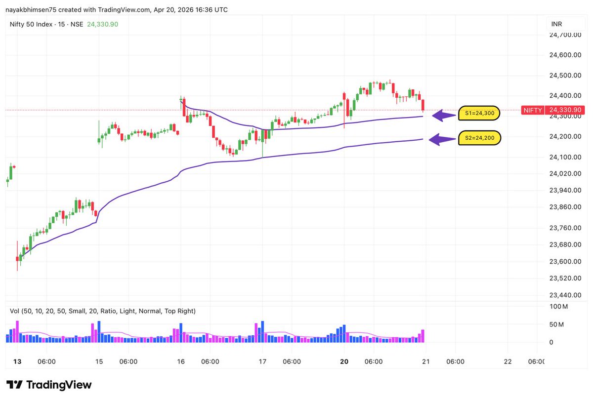 prsablue's tweet image. Nifty flat at 24,365 despite oil &amp;gt;$94 &amp;amp; Iran news 😤

Tomorrow’s key levels👇

✅ Support: 24,200 | 24,300
❌ Resistance: 24,450 | 24,500

Your target for Tuesday? Drop it 👇

#nifty #nifty50 #sensex #stockmarket #banknifty #StocksToWatch #giftnifty #StocksInFocus #stocks