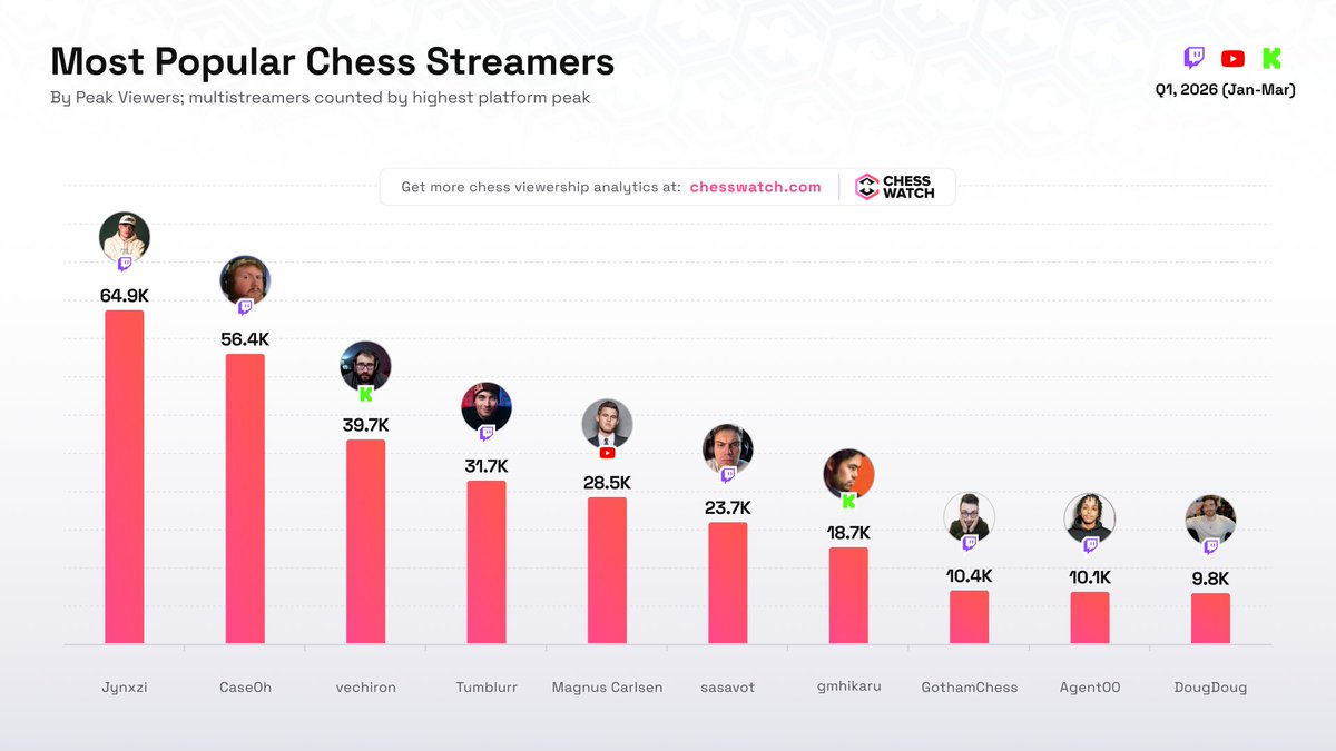 ♟️ TOP Chess streamers by Peak Viewers | Q1 2026

1️⃣ <a href="/jynxzi/">Jynxzi</a> 
2️⃣ <a href="/CaseOh__/">CaseOh</a> 
3️⃣ <a href="/Vechiron/">Ahmet Gürkan</a> 
4️⃣ <a href="/sdrogoblur/">Tumblurr</a> 
5️⃣ <a href="/MagnusCarlsen/">Magnus Carlsen</a> 
6️⃣ sasavot
7️⃣ <a href="/GMHikaru/">Hikaru Nakamura</a> 
8️⃣ <a href="/GothamChess/">GothamChess</a> 
9️⃣ <a href="/CallMeAgent00/">AMP Agent ⚡</a> 
🔟 <a href="/DougDougFood/">DougDoug</a> 

Full breakdown of Q1 top chess streamers
➡️ chesswatch.com/news/top-chess…