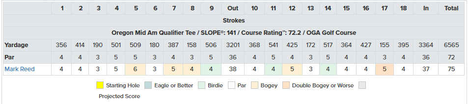 radarreed's tweet photo. Well - so close but yet so far.  Double on 17 really kills when making the Mid-Am qualified with 73...it's kind of fun getting better as you age (51 this year) - next up the Senior Open Qualifier next week! https://t.co/uVpIMPUhbq