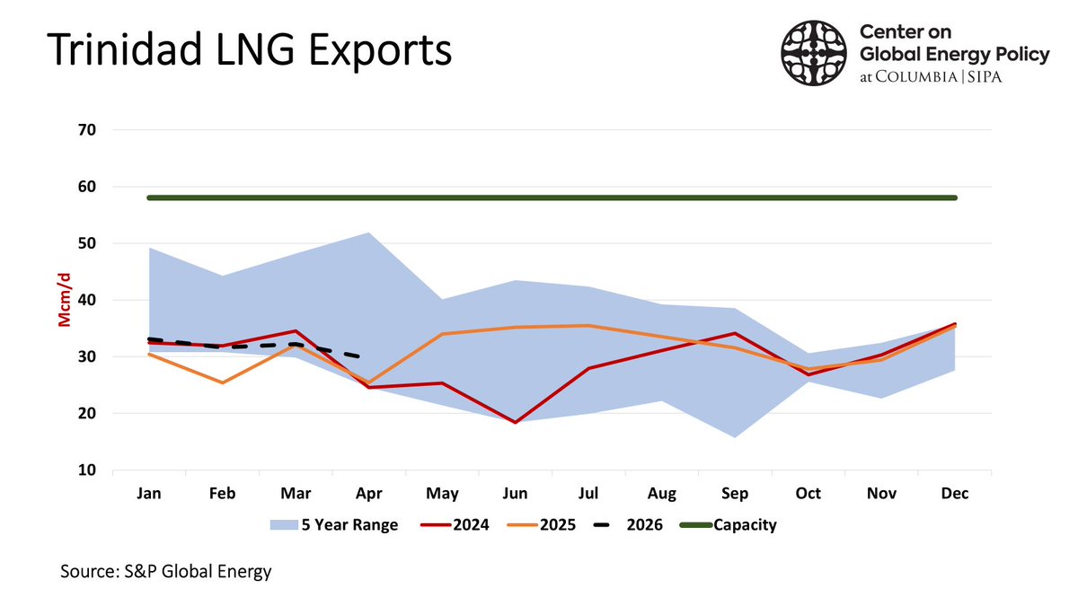 ira_joseph's tweet image. Trinidad is a #LNG exporter in need of feedgas. 

Venezuela is feedgas in need of LNG export capacity.

A good 12-15 tcf of Venezuelan #gas reserves are located within 10 miles of Trinidad's offshore pipeline infrastructure. Some even straddle the border. 
@ColumbiaUEnergy #ONGT