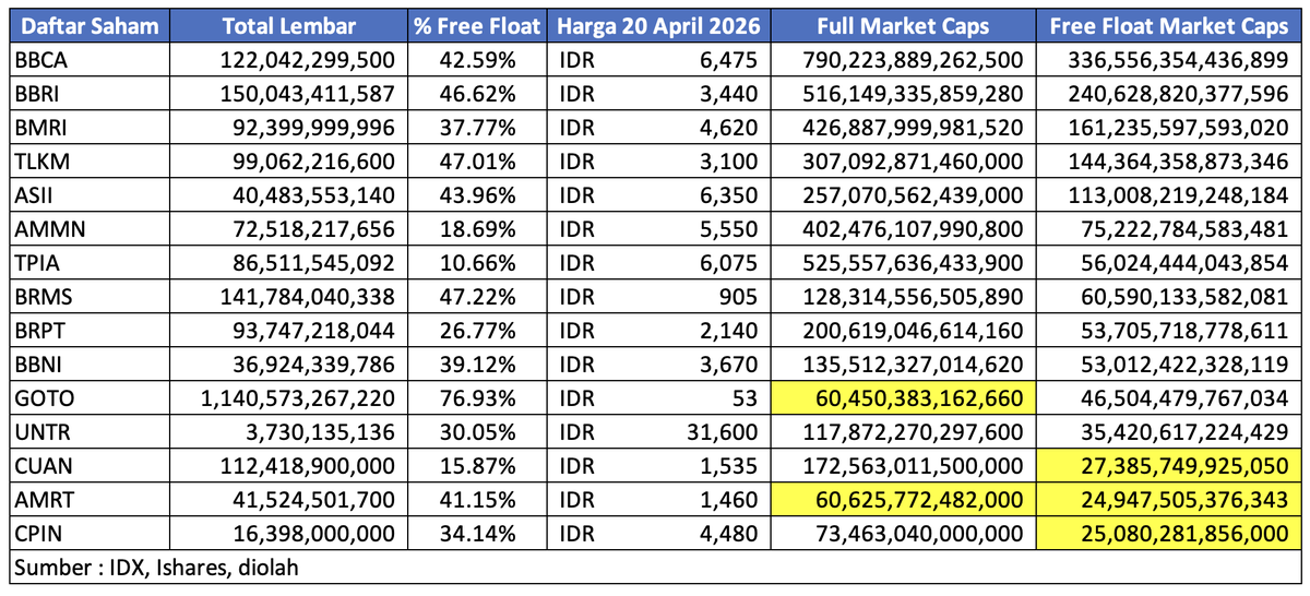 Berdasarkan data Free Float dokumen IHSG per April 2026 yang kemungkinan mengambil data per Maret 20...