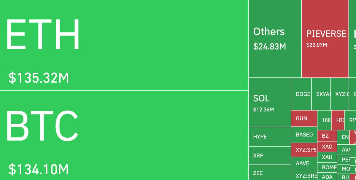 rightalk919881's tweet image. ALERT: Crypto liquidations reached $412 million over the past 24 hours, with $273 million in long positions and $138 million in shorts.#crypto #binance