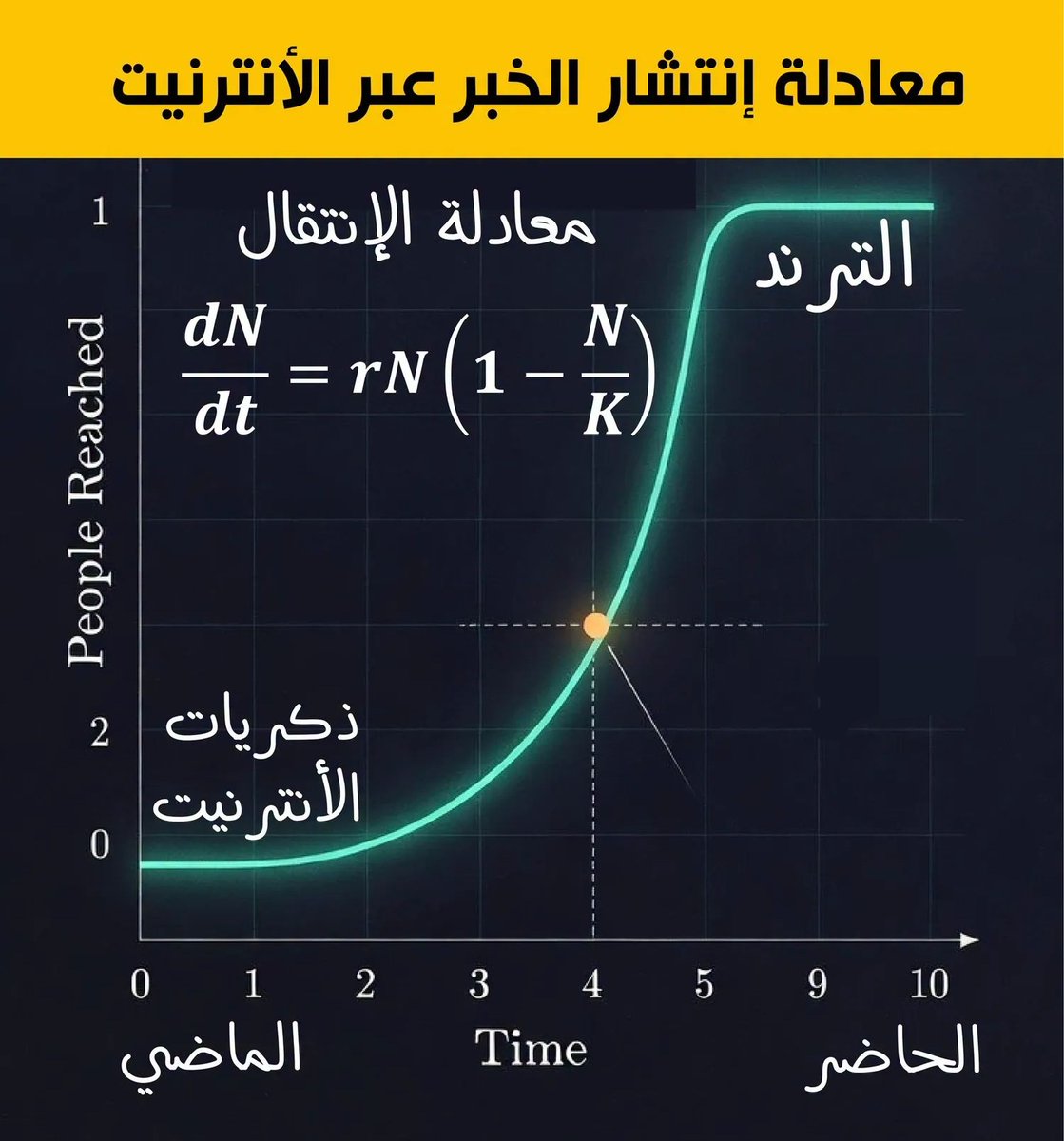 aminnaser2013's tweet photo. معادلة فيرهولست (أو المعادلة اللوجستية) https://t.co/j7yLOtkCYn