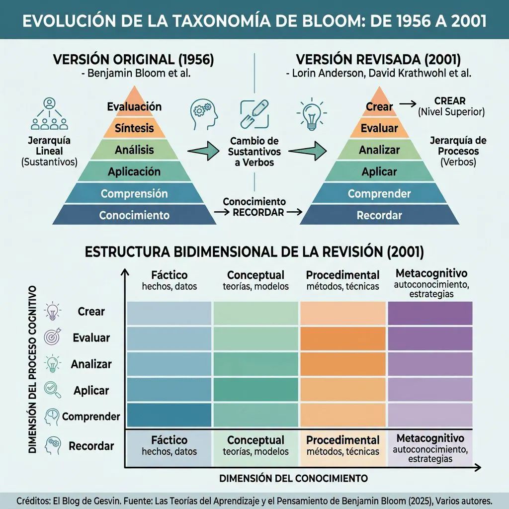 JuanluCaba_Unex's tweet image. 🎓 La Taxonomía de Bloom evolucionó de sustantivos a verbos de acción 🔄
De ‘Conocimiento’ a ‘Recordar’... De jerarquía lineal a estructura bidimensional 📊 
¿Conoces las 4 dimensiones del conocimiento? Descubre esto y más aquí 👇 gesvinromero.com/2026/04/20/tax…
 #Educación #Docentes