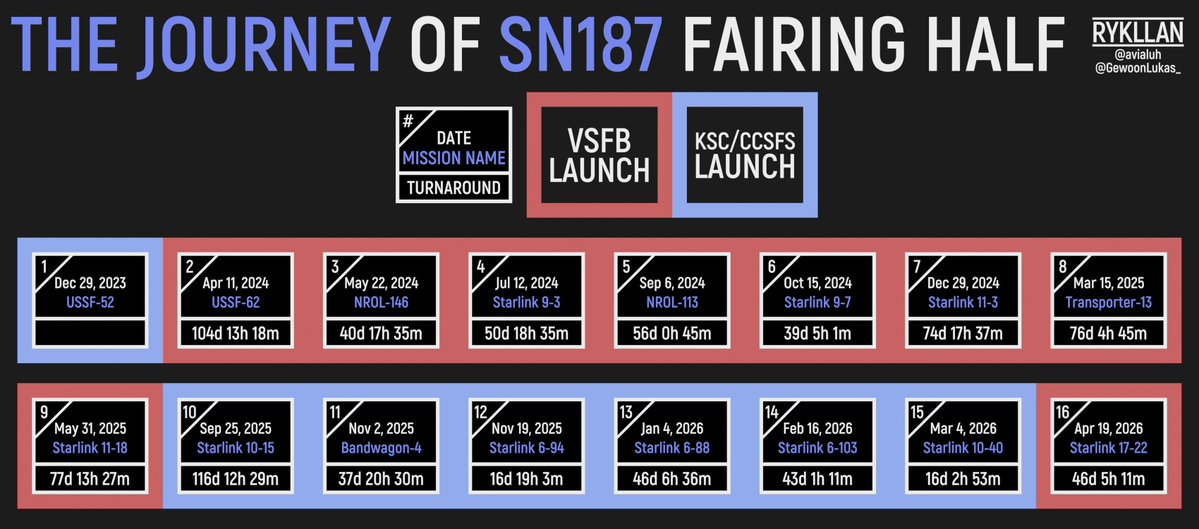 _rykllan's tweet image. SN187 is the second known #SpaceX #Falcon9 fairing half to endure on a cross-country trip three times, supporting critical Space Force and NRO missions as well as helping deliver Starlink and commercial smallsats

#Space