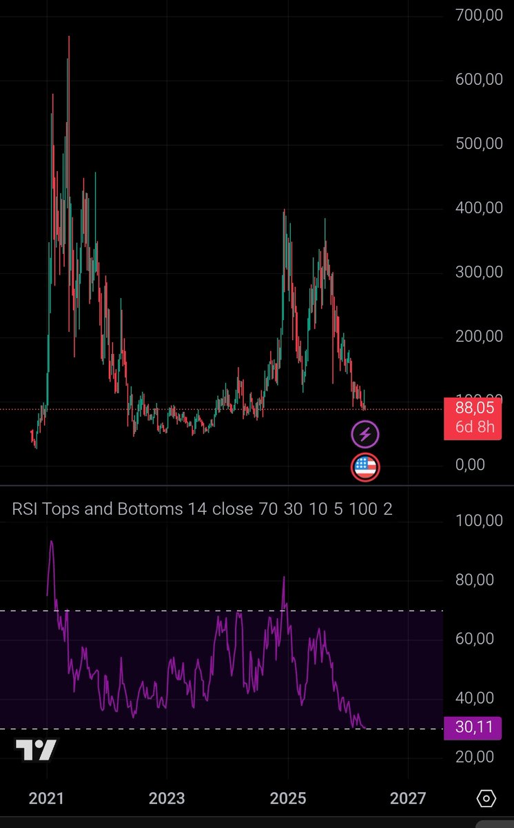 bebitcoinize's tweet image. $Aave Back then, I missed out on buying it at $88...
Buying it at $103 to resell it at $336 un August wasn't worst move...
But looking to buy it again today at $88 doesn't seem like worst idea...
Here only Market can judge me...
#Crypto #Token #Altcoin
x.com/i/status/17654…